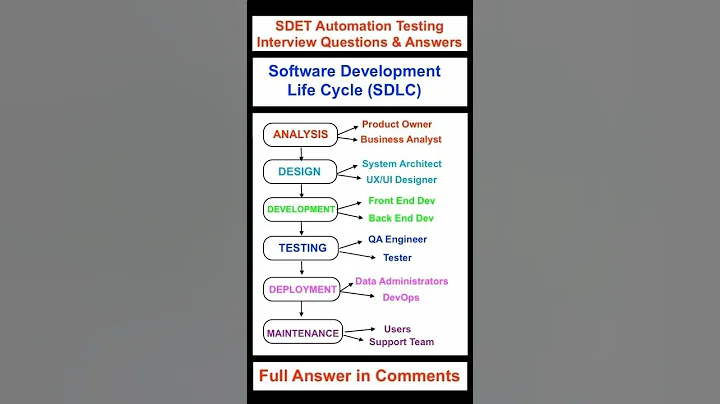 Explain Software Development Life Cycle (SDLC) : SDET Automation Testing Interview Question & Answer