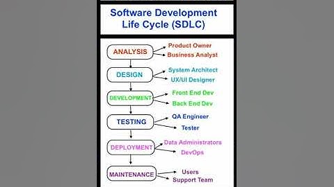 Explain Software Development Life Cycle (SDLC) : SDET Automation Testing Interview Question & Answer