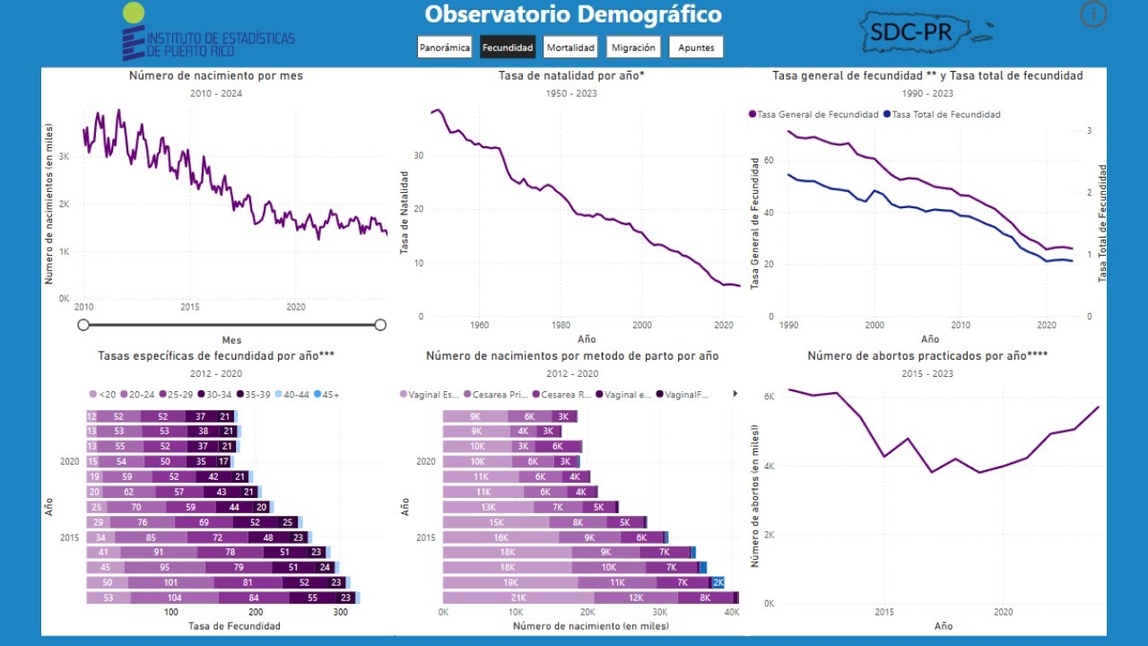 Descubre el Nuevo Dashboard Demográfico de Puerto Rico 📊 - YouTube
