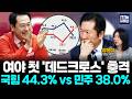 국힘 44.3% 대 민주 38.0%…여야 첫 '데드크로스' :: 정청래, 이번 주 거취 표명?! 사퇴 vs 연임 (장윤미) #정청래 #민주당 #이재명 #뉴스인사이다 (0616_화)