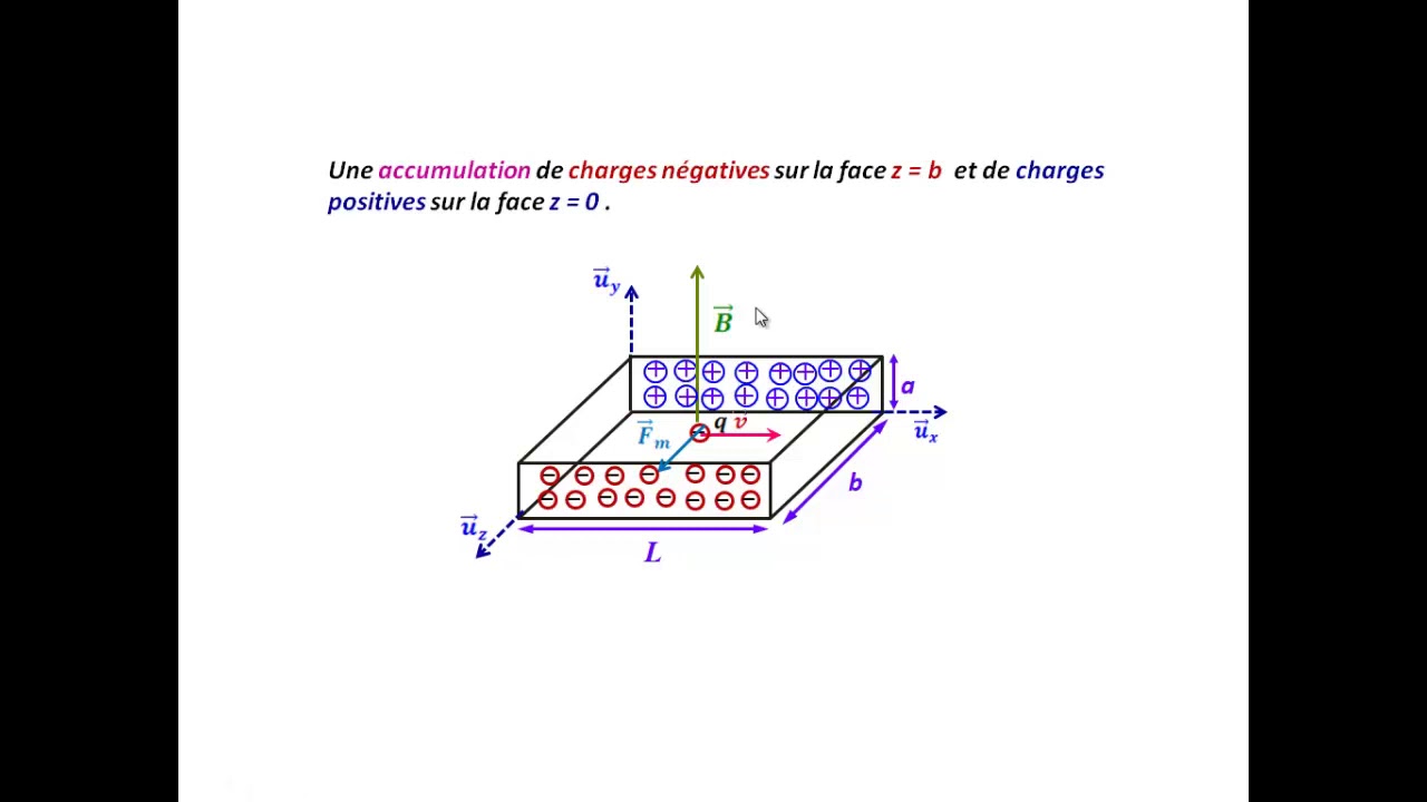 Exercice corrigé sur l'effet Hall: Champ de Hall et tension de Hall