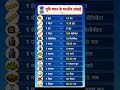 Gk Tricks: भूमि मापन के भारतीय आंकड़े #ytshorts #shorts