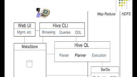 Hadoop Hive General Introduction