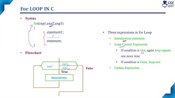 for loop in C Introduction | Loop Control Statements | Lec 67 | C Programming Tutorials