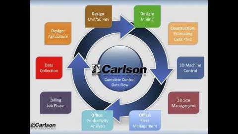 Complete Control Data Flow - Carlson Software, Inc