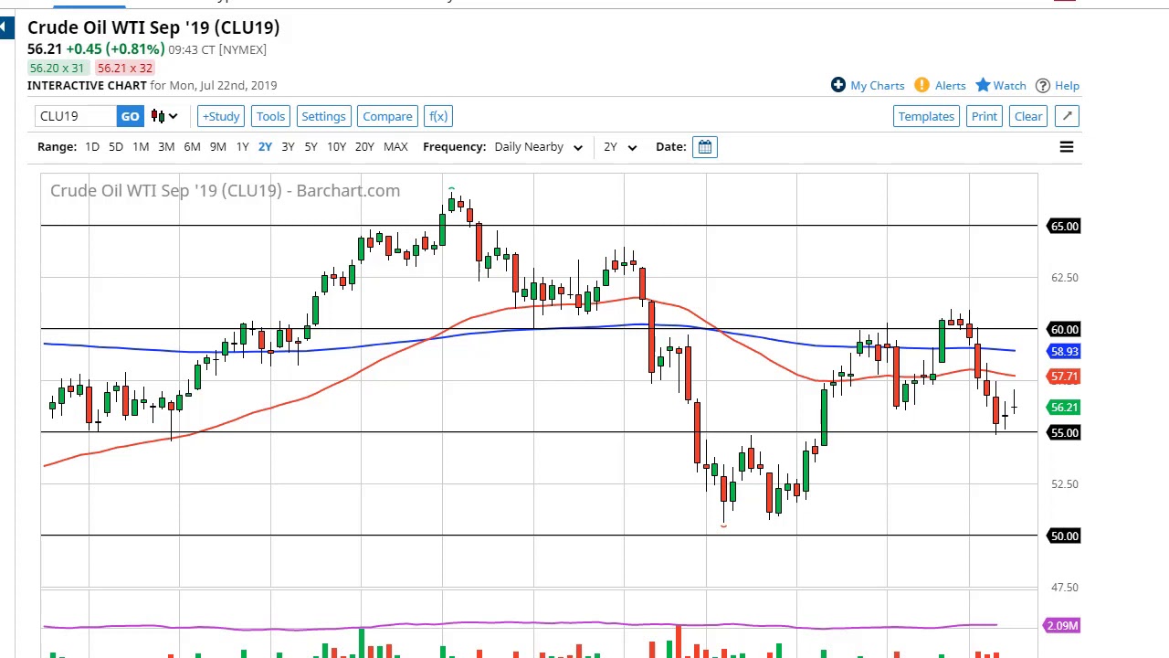Crude Oil Price Forecast Crude Oil Continues To Show Underwhelming - 