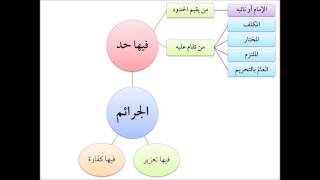 فقه الجنايات من التأهيل الفقهي 06 عامر بهجت الحدود Youtube