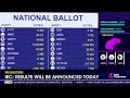 2024 Elections | Results will be announced on Sunday - IEC