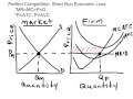 AP Micro Perfect Competition – Short Run Loss