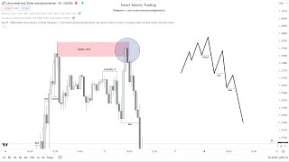 ENTRADA PERFECTA SOLO EN DOS PASOS | TU TRADING CAMBIARÁ SOLO CON ESTO