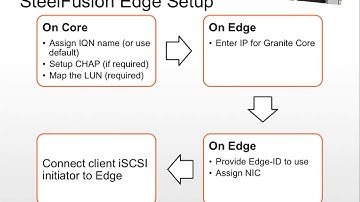 SteelFusion Basic setup iSCSI
