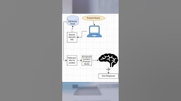 Retrieval-Augmented Generation:🚀 What is RAG? #ai #RAG #LLM