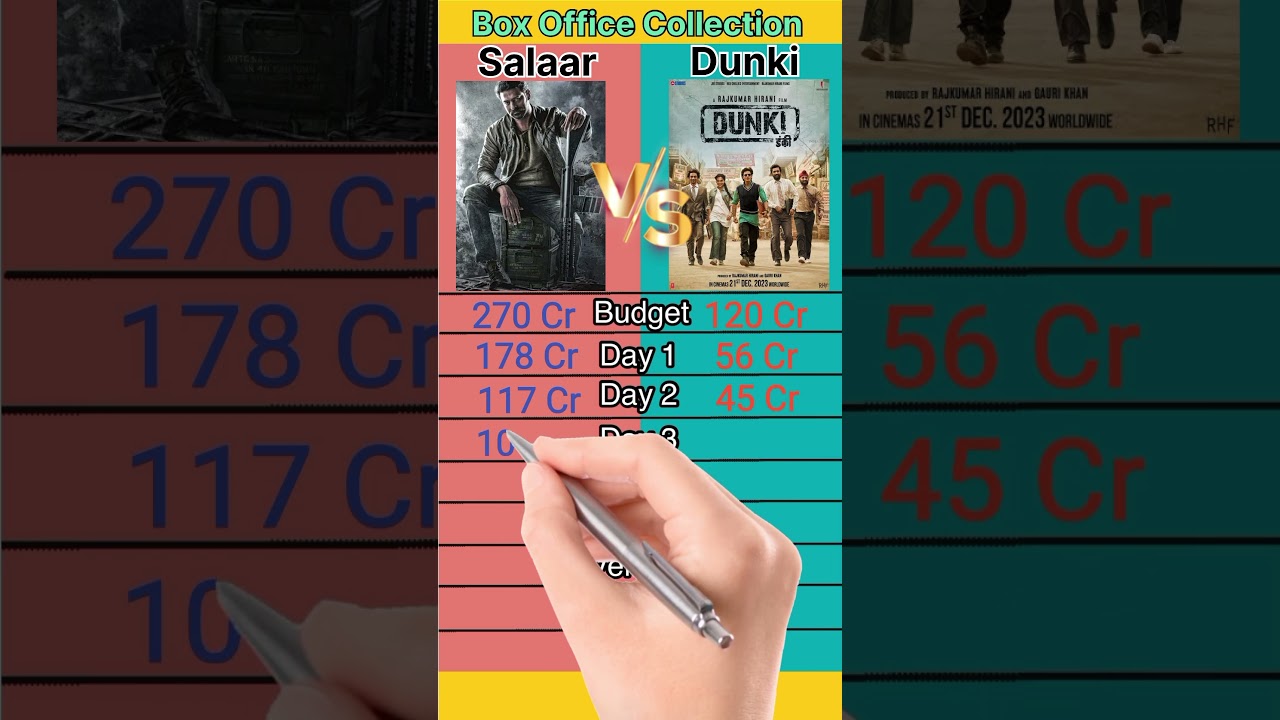 Salaar Vs Dunki Movie Box Office Collection Comparison Day 6 || #shorts #short #salaar #dunki