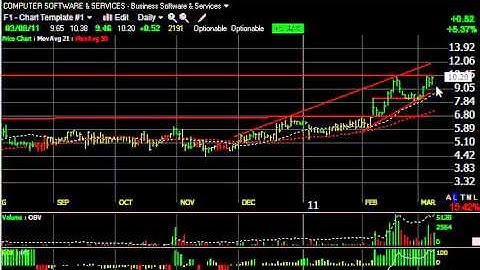 AHD, CYTX, INPH, RGR -- Stock Charts -- Harry Boxer, TheTechTrader.com