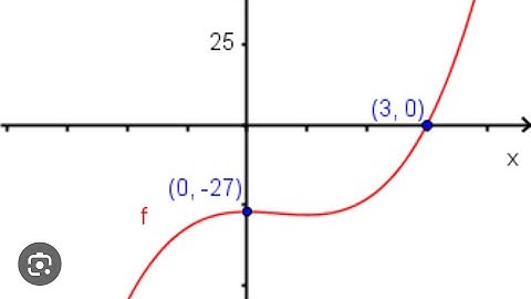 Intersection de la courbe avec les axes du repère