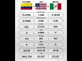 🇨🇴 Colombia vs 🇺🇸 USA vs 🇲🇽 Mexico | Military Power Comparison 2026 #colombia #usa #mexico #military
