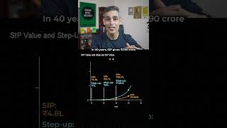 Step-Up Sip Can Make Such A Huge Difference Ankur Warikoo