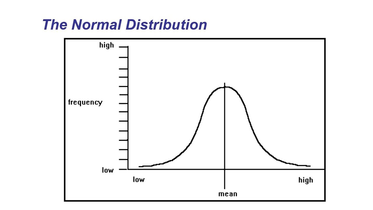 Biostatistics ; Lec 7 ; Normal Distribution - YouTube