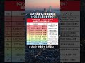 【2026年最新版】50代の貯金額、あなたは上位何％？金融資産Tier表が残酷すぎる… #資産形成 #投資