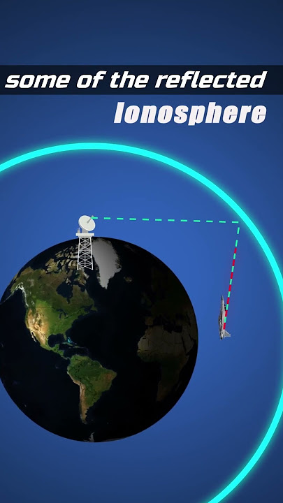 Skywave OTH Radar