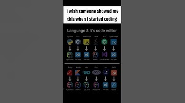 🔥Programming Languages & Their Code Editors: A Visual Guide for Beginners | Essential Dev Tools💸➡️