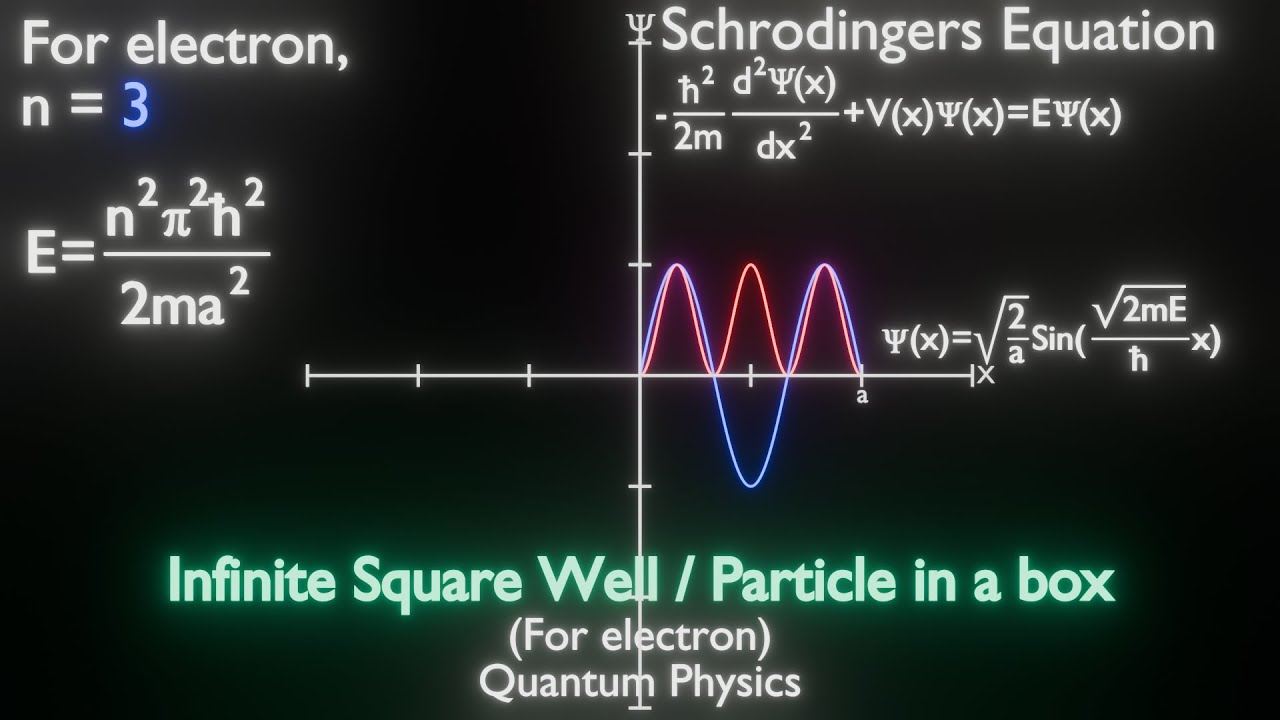 Particle in a Box: An Electron - YouTube