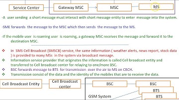 Video Lecture on GSM Data Services by Mrs S D Borde