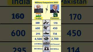 👉 India vs Pakistan – Military Power Comparison 2025. IndiaVsPakistan #MilitaryShorts #Shorts compar