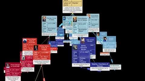 Family tree of Queen Elizabeth II as 3D Mind Map generated from Wikidata with KnowledgeBase Builder