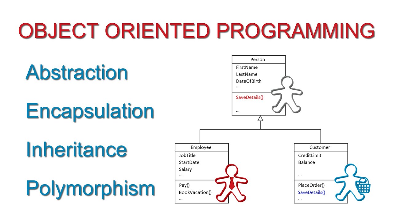 What Are The Fundamental Concepts Of Object-oriented Programming?