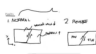 Three Basic Fault Types