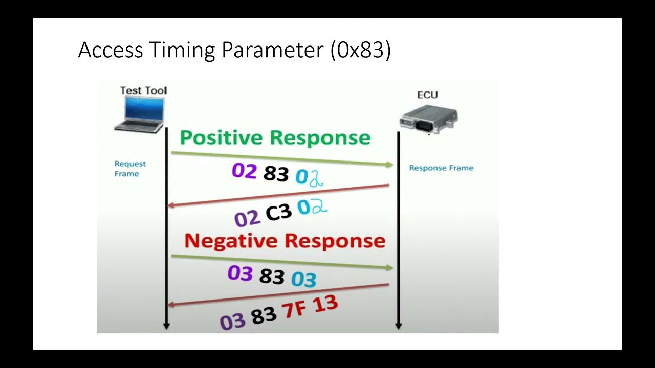 Unified Diagnostic Service-UDS | Access Timing Parameters (0x83 ...