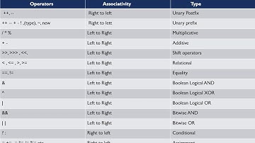 Lecture 31 : Precedence of operator in java || LearningStrome Academy