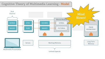Cognitive Theory of Multimedia Learning