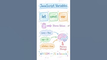 JavaScript Variables Explained in 60 Seconds | let, const, var #education #learning  #javascript