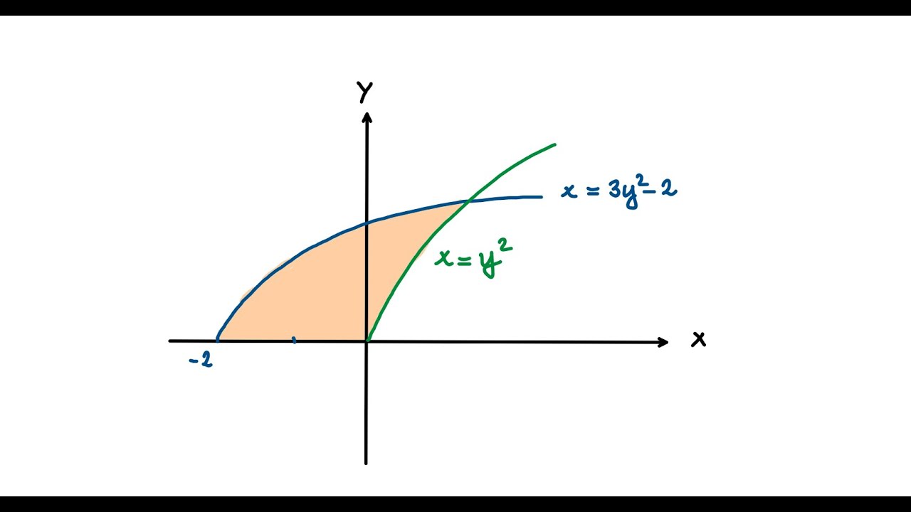 Calculus-2, İntegralle alan ve hacim hesabı,  Üniversite Matematiği, AYT, TYT, ÖABT
