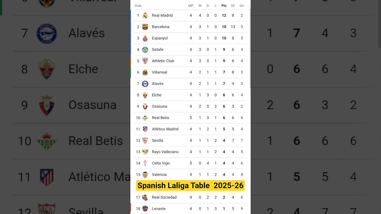 Spanish Laliga Table Standings 2025-26 | Laliga Table Results | Laliga Table | La Liga Table
