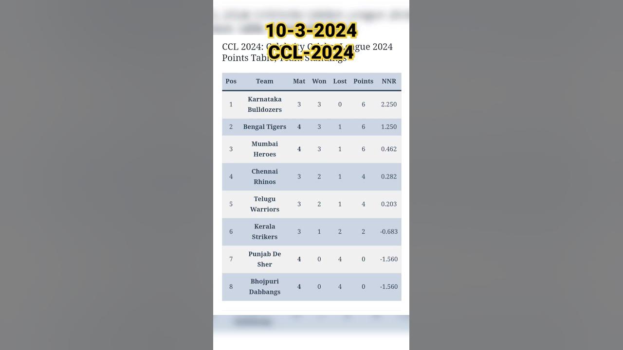 CCL Points Table 1032024 ccl A23 Parle2020 CCLSeason10 