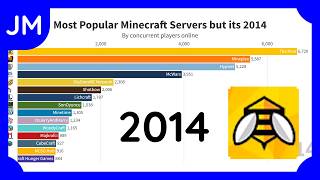 Most Popular Minecraft Servers but its 2014