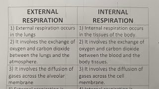 Difference Between External Respiration And Internal Respiration?-Class Series