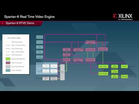 Spartan®-6 FPGA Real Time Video Engine