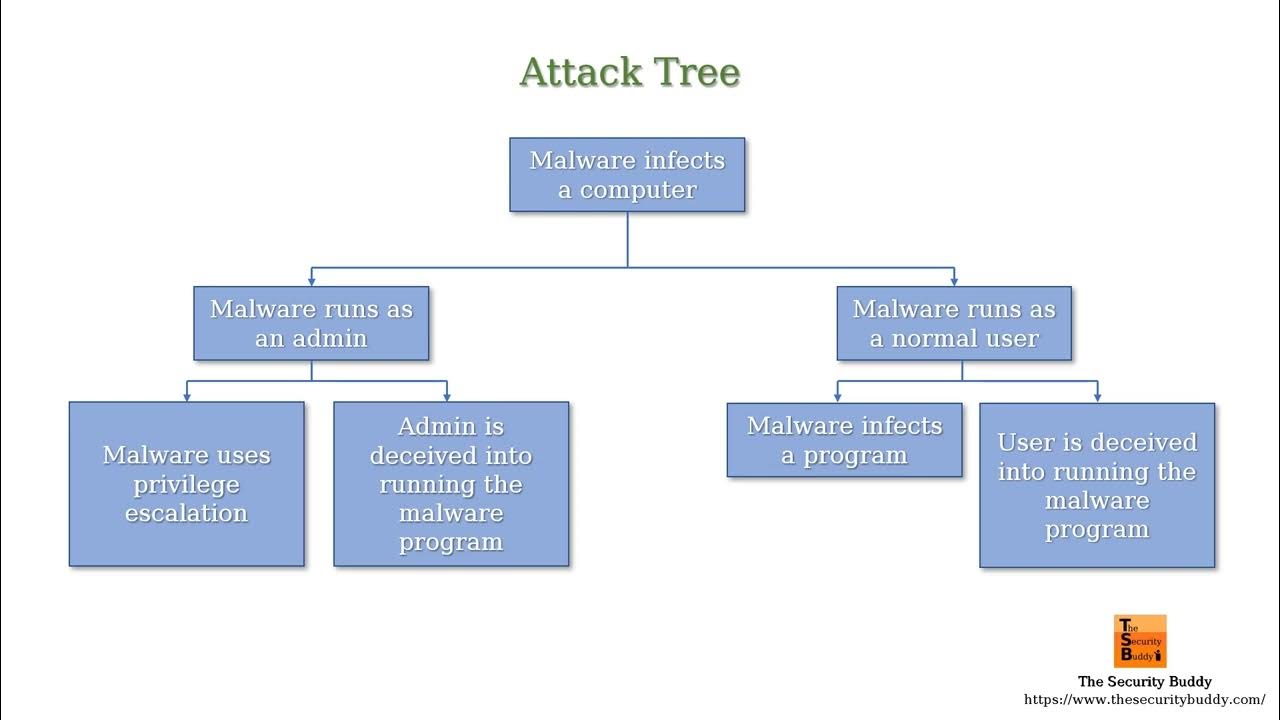 What is an attack tree? - YouTube