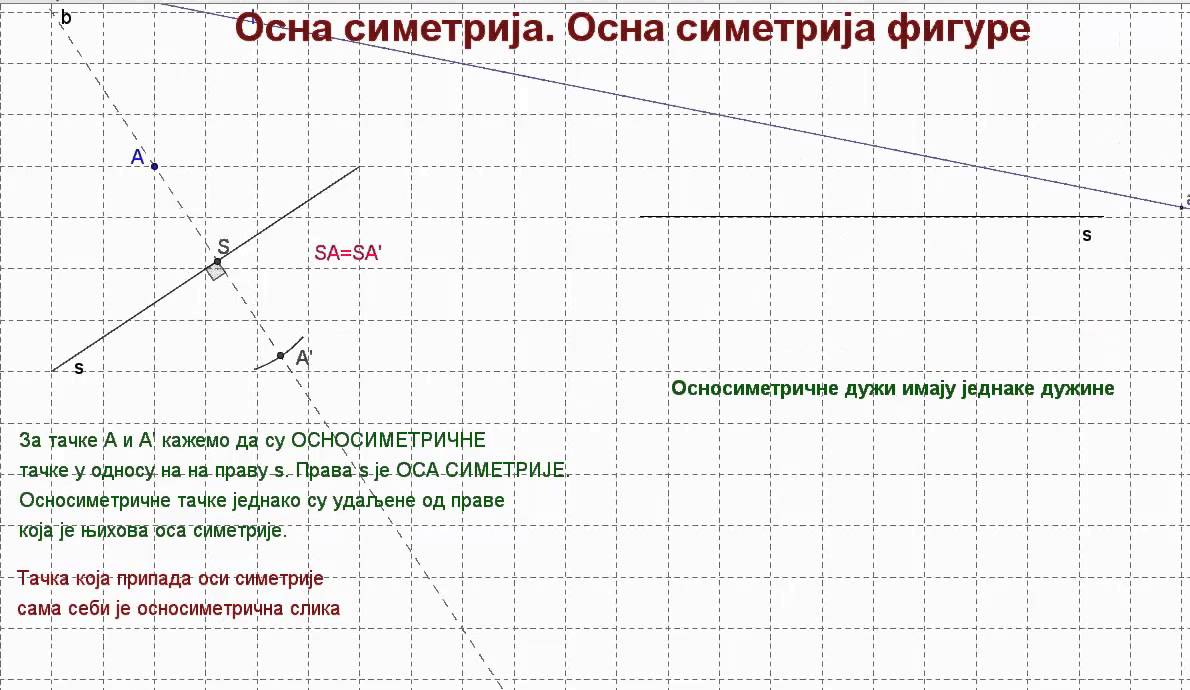 Осна симетрија у равни. Осна симетрија фигуре