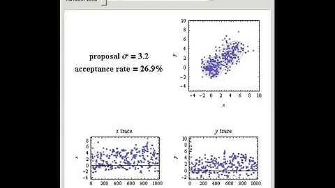 Markov Chain Monte Carlo Simulation Using the Metropolis Algorithm