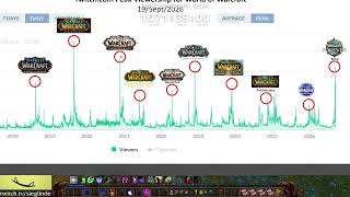 WOW FOREVER DIE ERRFOLGREICHSTE BETA ALLERZEITEN  Viewer TWITCH REKORDE