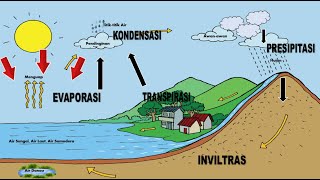SIKLUS AIR KELAS 3 SD