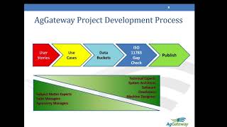 AgGateway's ISOXML Plugin for ADAPT