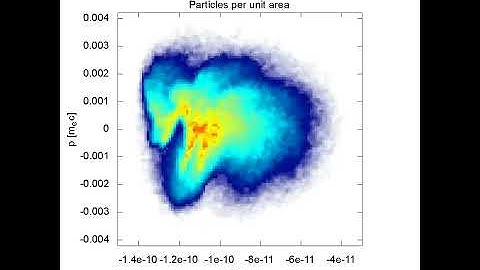 Longitudinal phase space. Saw-tooth instability. Ib=6.0mA