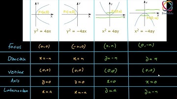 2. Parabola | Standard form of Parabola | Standard Equations | Topic 8.2 | Hindi | Urdu | part 2/3