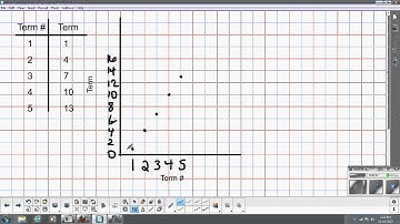 Graphing Arithmetic Sequences